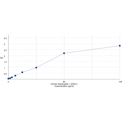 Graph showing standard OD data for Human Desmoglein 1 (DSG1) 