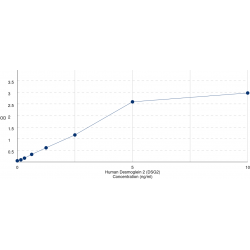 Graph showing standard OD data for Human Desmoglein 2 (DSG2) 