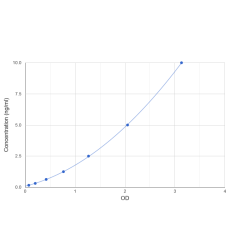 Graph showing standard OD data for Human Desmoyokin (AHNAK) 