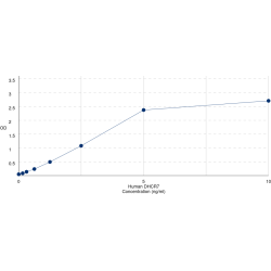 Graph showing standard OD data for Human 7-Dehydrocholesterol Reductase (DHCR7) 