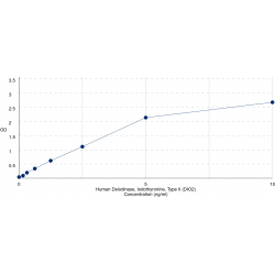 Graph showing standard OD data for Human Deiodinase, Iodothyronine, Type II (DIO2) 