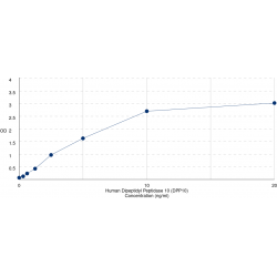 Graph showing standard OD data for Human Dipeptidyl Peptidase 10 (DPP10) 