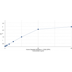 Graph showing standard OD data for Human Dipeptidyl Peptidase 4 / CD26 (DPP4) 