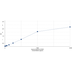 Graph showing standard OD data for Human Dysferlin (DYSF) 