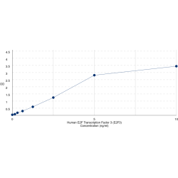 Graph showing standard OD data for Human E2F Transcription Factor 3 (E2F3) 