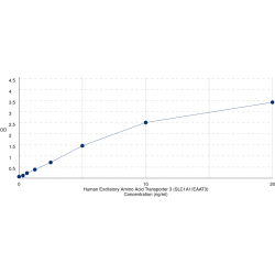 Graph showing standard OD data for Human Excitatory Amino Acid Transporter 3 / EAAT3 (SLC1A1) 