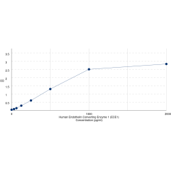 Graph showing standard OD data for Human Endothelin Converting Enzyme 1 (ECE1) 