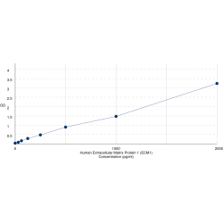 Graph showing standard OD data for Human Extracellular Matrix Protein 1 (ECM1) 