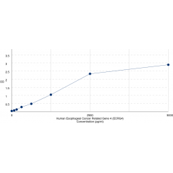 Graph showing standard OD data for Human Esophageal Cancer Related Gene 4 (ECRG4) 
