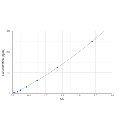 Graph showing standard OD data for Human Epidermal Growth Factor (EGF) 
