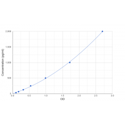 Graph showing standard OD data for Human EGF Like Domain Protein, Multiple 7 (EGFL7) 