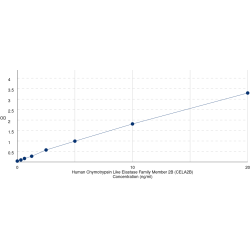 Graph showing standard OD data for Human Chymotrypsin Like Elastase Family Member 2B (CELA2B) 