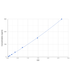 Graph showing standard OD data for Human Elastin (ELN) 