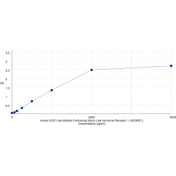 Graph showing standard OD data for Human EGF-Like Module-Containing Mucin-Like Hormone Receptor 1 (ADGRE1) 