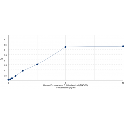 Graph showing standard OD data for Human Endonuclease G, Mitochondrial (ENDOG) 