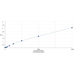 Graph showing standard OD data for Human Endostatin 