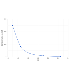 Graph showing standard OD data for Human Endothelin 1 (EDN1) 