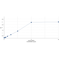 Graph showing standard OD data for Human Ectonucleotide Pyrophosphatase/Phosphodiesterase 1 (ENPP1) 