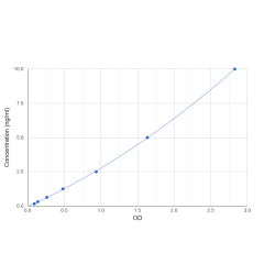 Graph showing standard OD data for Human E1A Binding Protein P300 (EP300) 