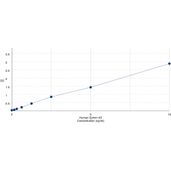Graph showing standard OD data for Human Ephrin A5 (EFNA5) 