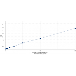 Graph showing standard OD data for Human Estrogen Receptor Beta (ESR2) 
