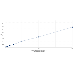 Graph showing standard OD data for Human Estrogen Receptor Beta (ESR2) 