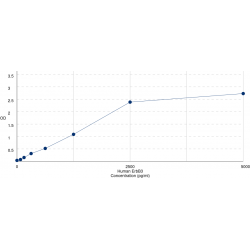 Graph showing standard OD data for Human V-Erb B2 Erythroblastic Leukemia Viral Oncogene Homolog 3 (ErbB3) 