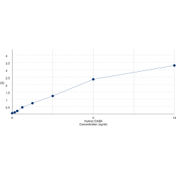 Graph showing standard OD data for Human V-Erb A Erythroblastic Leukemia Viral Oncogene Homolog 4 (ErbB4) 