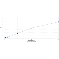 Graph showing standard OD data for Human DNA Excision Repair Protein ERCC-1 (ERCC1) 