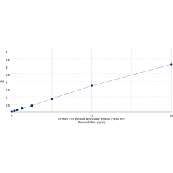 Graph showing standard OD data for Human ER Lipid Raft Associated Protein 2 (ERLIN2) 