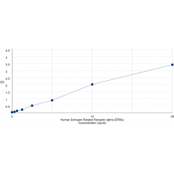 Graph showing standard OD data for Human Estrogen Related Receptor alpha (ERRa) 