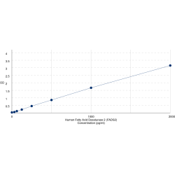 Graph showing standard OD data for Human Fatty Acid Desaturase 2 (FADS2) 