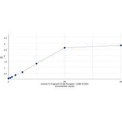 Graph showing standard OD data for Human Fc Fragment Of IgA Receptor / CD89 (FCAR) 