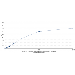 Graph showing standard OD data for Human Fc Fragment of IgG Low Affinity IIIa Receptor (FCGR3A) 