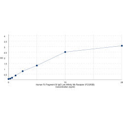 Graph showing standard OD data for Human Fc Fragment Of IgG Low Affinity IIIb Receptor (FCGR3B) 