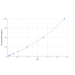 Graph showing standard OD data for Human Fibroblast Growth Factor 10 (FGF10) 