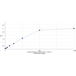 Graph showing standard OD data for Human Fibroblast Growth Factor 11 (FGF11) 