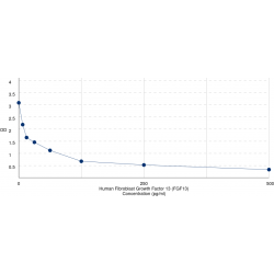 Graph showing standard OD data for Human Fibroblast Growth Factor 13 (FGF13) 