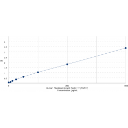 Graph showing standard OD data for Human Fibroblast Growth Factor 17 (FGF17) 