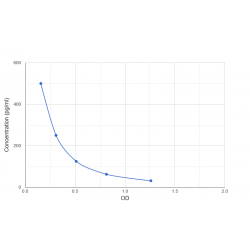 Graph showing standard OD data for Human Fibroblast Growth Factor 18 (FGF18) 