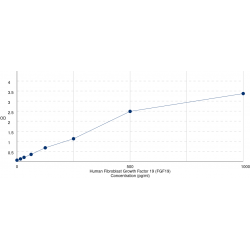 Graph showing standard OD data for Human Fibroblast Growth Factor 19 (FGF19) 