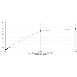 Graph showing standard OD data for Human Fibroblast Growth Factor 21 (FGF21) 