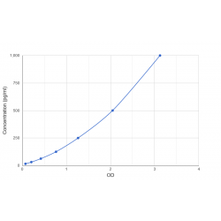 Graph showing standard OD data for Human Fibroblast Growth Factor 23 (FGF23) 
