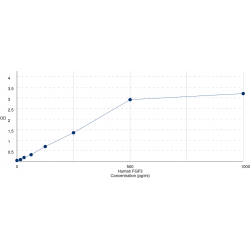 Graph showing standard OD data for Human Fibroblast Growth Factor 3 (FGF3) 