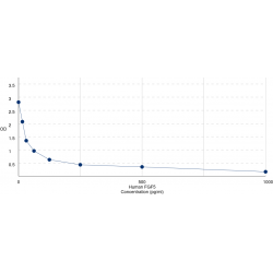 Graph showing standard OD data for Human Fibroblast Growth Factor 5 (FGF5) 