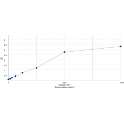 Graph showing standard OD data for Human Fibroblast Growth Factor 7 (FGF7) 