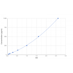 Graph showing standard OD data for Human Fibroblast Growth Factor 8, Androgen Induced (FGF8) 