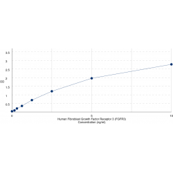 Graph showing standard OD data for Human Fibroblast Growth Factor Receptor 3 (FGFR3) 