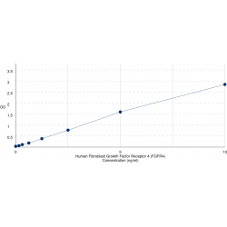 Graph showing standard OD data for Human Fibroblast Growth Factor Receptor 4 (FGFR4) 