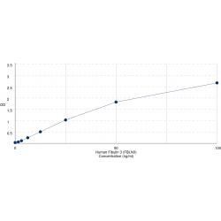 Graph showing standard OD data for Human EGF Containing Fibulin Extracellular Matrix Protein 1 (EFEMP1) 
